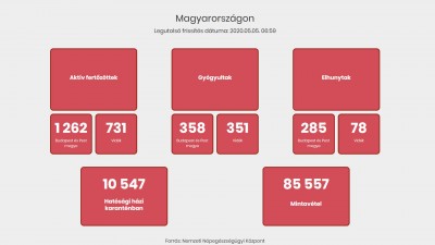 Új adatokat közölnek a koronavírussal kapcsolatban